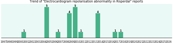 Could Risperdal cause Electrocardiogram repolarisation abnormality?